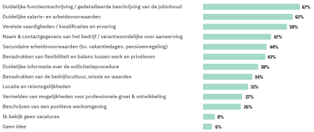 Inhoud van een vacaturetekst