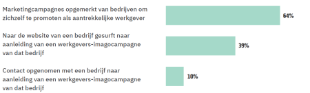 Acties employer branding campagne