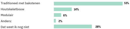 Grafiek 3: welke opbouw verkies je?