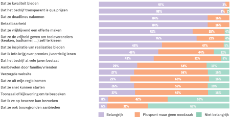 Grafiek 5: vereisten voor een goede aannemer