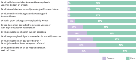 Grafiek 4: eens of oneens met deze stellingen