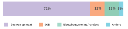 Welke bouwwijze geniet je voorkeur?