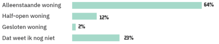 Grafiek 2: Welk type woning geniet je voorkeur?