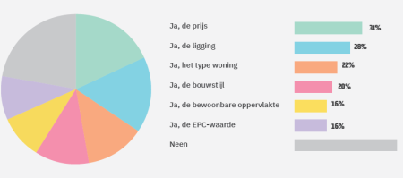 Criteria versoepeld na lang zoeken?