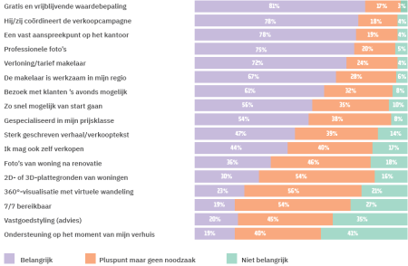 Criteria om voor een makelaar te kiezen