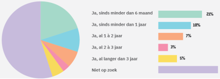 Ben je op zoek naar een nieuwe eigendom?