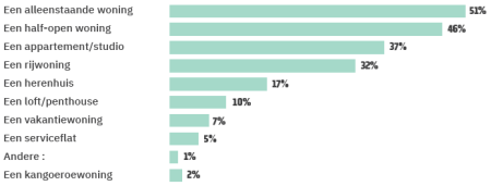 Welk type woning zoek je?