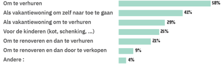 Met welk doeleinde tweede verblijf kopen