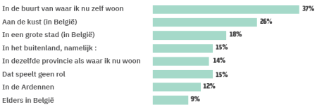 Waar zou je extra verblijf kopen?