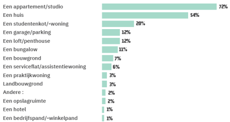 In welk type residentieel vastgoed zou je investeren?