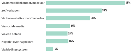 Via welke kanalen zou je verkopen?