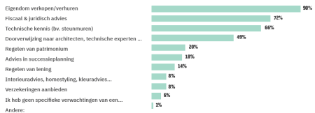 Diensten die men van een makelaar verwacht