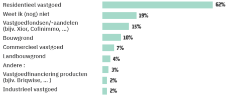 Waarin investeren?