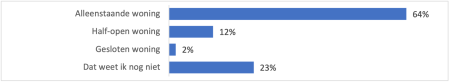 Grafiek 2: Welk type woning geniet je voorkeur?