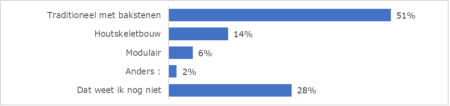 Grafiek 3: welke opbouw verkies je?