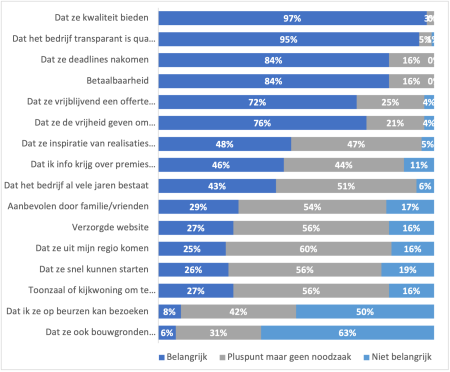 Grafiek 5: vereisten voor een goede aannemer