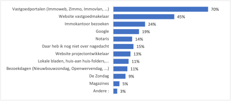 Zoektocht naar vastgoed voornamelijk online