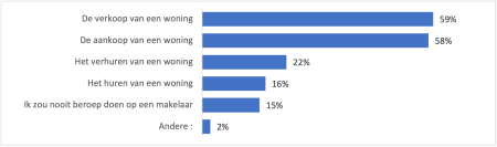 Grafiek 2: wanneer doet men beroep op een vastgoedmakelaar?