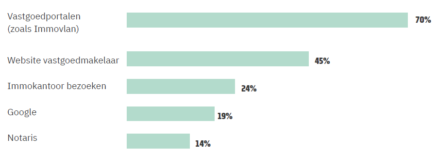 Grafiek 1: hoe zoekt de Belg naar vastgoed?